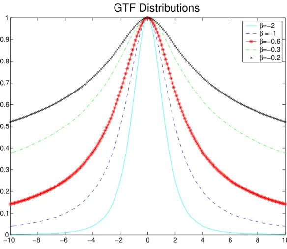 Figure 2.2: GTF noise models, T β,s . Notice how tails are getting heavier when β is increasing towards 0