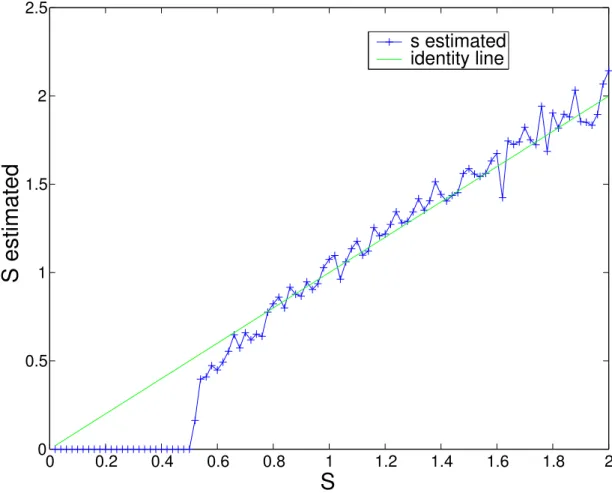 Figure 2.3: The estimated scale s versus the true scale s for Cauchy noise. We can notice that s ˆ is under-estimated by the MLE estimator s when sˆ < 1, due to data rounding
