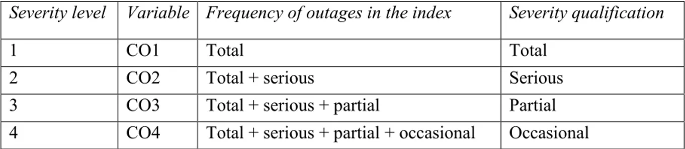 Table 2 : POWER RELIABILITY INDEXES BY SEVERITY LEVEL 7