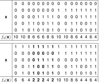 Table de vérité de la fonction pseudo-booléenne de l’exemple 5.3. Les minimums de f 3 sont en gras.