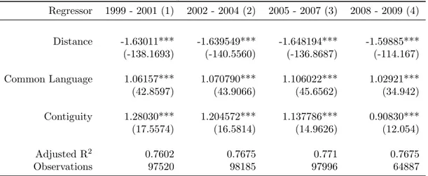 Table 1: Trade equation RV Method 1999 - 2009 Regressor 1999 - 2001 (1) 2002 - 2004 (2) 2005 - 2007 (3) 2008 - 2009 (4) Distance -1.63011*** -1.639549*** -1.648194*** -1.59885*** (-138.1693) (-140.5560) (-136.8687) (-114.167) Common Language 1.06157*** 1.0