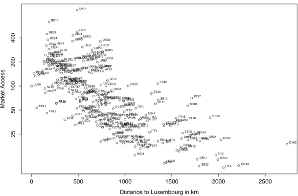 Figure 1: Distance to Luxembourg and Market Access in Period 1999 - 2001 ● ● ● ● ●●● ●●●●●●●●●●●●● ●●●●●●●●●●●●●●●●●●●●●●●●●●●●●●●●●●●●●●●●●●●●●●●●●●●●●●●●●●●●●●●●●●●●●● ●●● ●●●●●●●●●●●●●●●●●●●●●●●●●●●●●●●●●●●● ●●●●●●●●●●●●●●●●●●●●●●●●●●●●●●●●●●●●●●●●●●●●●