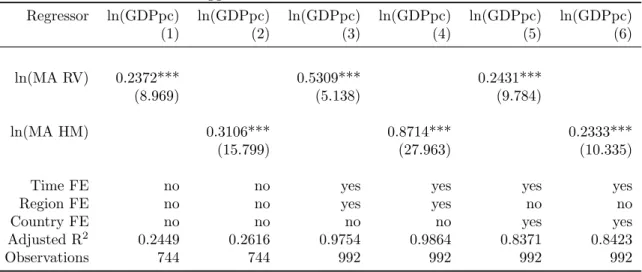Table 7: Lagged Market Access and Fixed Effects Regressor ln(GDPpc) ln(GDPpc) ln(GDPpc) ln(GDPpc) ln(GDPpc) ln(GDPpc) (1) (2) (3) (4) (5) (6) ln(MA RV) 0.2372*** 0.5309*** 0.2431*** (8.969) (5.138) (9.784) ln(MA HM) 0.3106*** 0.8714*** 0.2333*** (15.799) (