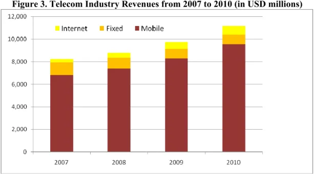 Figure 3. Telecom Industry Revenues from 2007 to 2010 (in USD millions) 