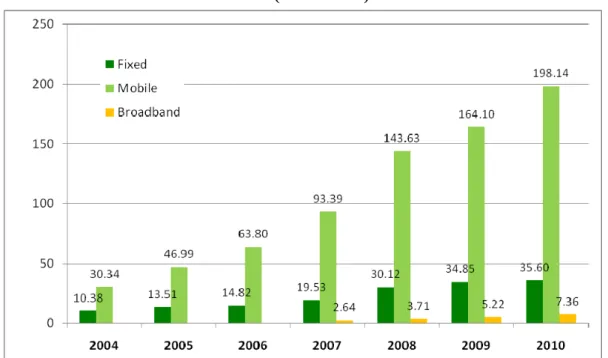 Figure 4. Subscriber Growth in Fixed, Mobile (Sims) and Broadband from 2004 to  2010 (In Millions) 