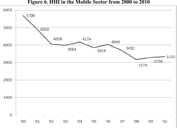 Figure 6. HHI in the Mobile Sector from 2000 to 2010