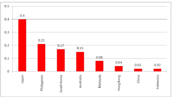 Figure 7. Average Revenue per Minute in Mobile Telecom Services for Selected  Markets in Asia Pacific, 2008 (In USD) 