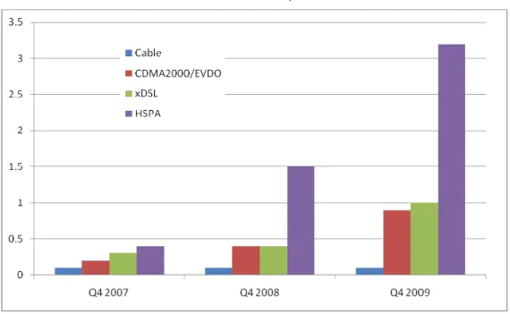 Figure 10. Indonesia’s Broadband Evolution by Technology (number of subscribers  in millions)