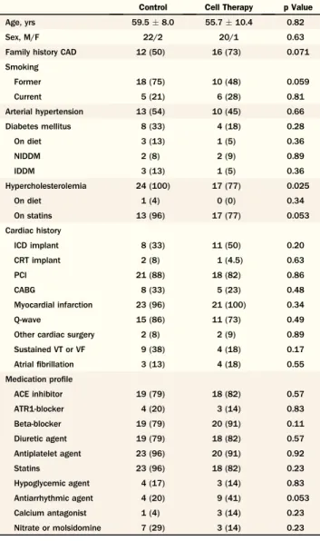 Table 1 Patient Demographics, Cardiac History, and