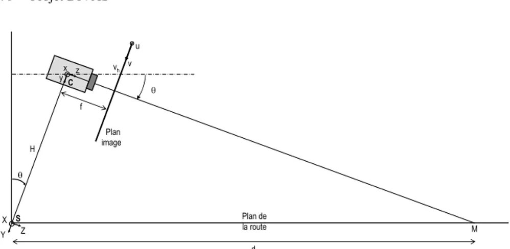 Figure 1. Modèle de la caméra dans son environnement routier ; elle est localisée à la  hauteur H dans le repère (S, X, Y, Z) relatif à la scène