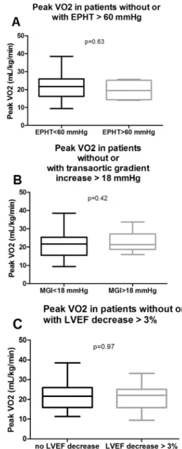 Fig. 1. Peak VO2 in patients with aortic stenosis grouped according to exercise echocardiographic severity criteria