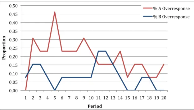 Figure 5. Comparison of proportion of over-responses A and B. 