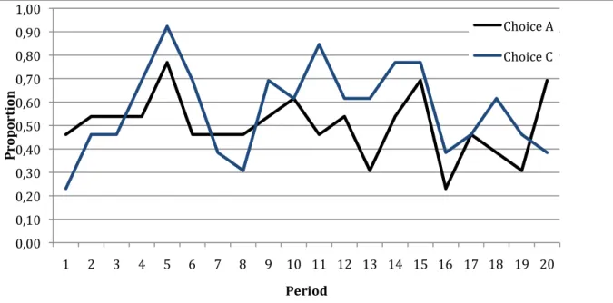 Figure 7. Comparison of proportion of choice A and choice C. 