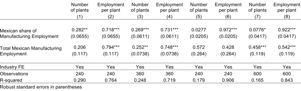 Table A1: Employment Adjustment in the Mexican Manufacturing Industry: Extensive Margins     Number  of plants  Employment per plant  Number  of plants  Employment per plant  Number  of plants  Employment per plant  Number  of plants  Employment per plant 