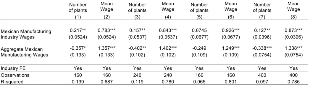 Table A4: Wage Adjustment in the Mexican Manufacturing Industry during a Rebound Period: Extensive Margins (2005-2008)     Number  of plants  Mean  Wage  Number  of plants  Mean  Wage  Number  of plants  Mean  Wage  Number  of plants  Mean  Wage     (1)  (