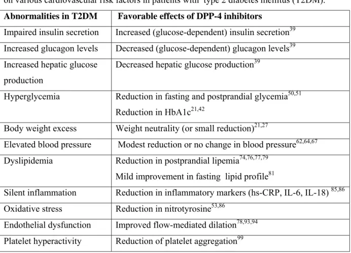 Table 1 : Incretin-based and pleiotropic effects of dipeptidyl peptidase-4 (DPP-4) inhibitors  on various cardiovascular risk factors in patients with  type 2 diabetes mellitus (T2DM)