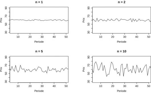 Figure 1 – Exemple de prix avec différents chocs de demande ε t ∼ N (0, n).