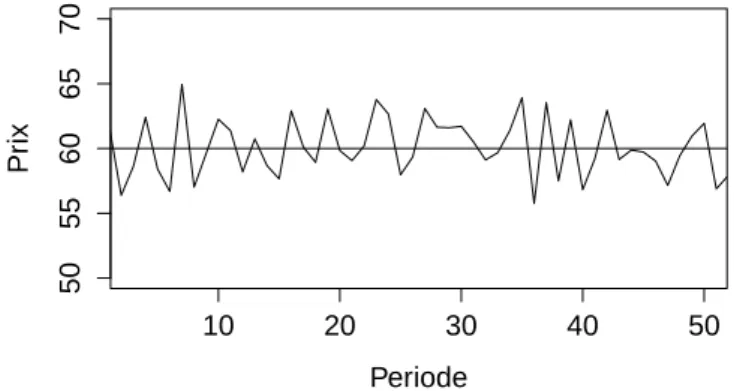 Figure 2 – Simulation du prix sur 50 périodes.