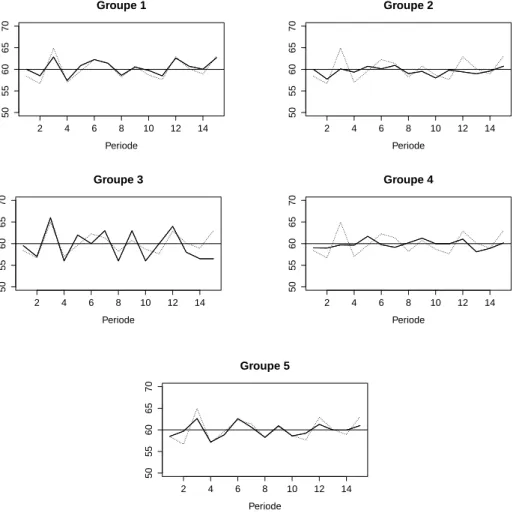 Figure 5 – Prévision moyenne de chaque groupe de participant, prix effectif et valeur fon- fon-damentale de l’actif p f = 60, respectivement les lignes noir, en pointillés et horizontale.