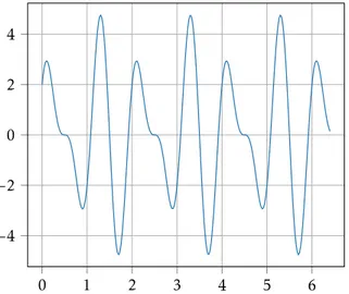 Figure 1 – Une représentation du signal analogique φ.
