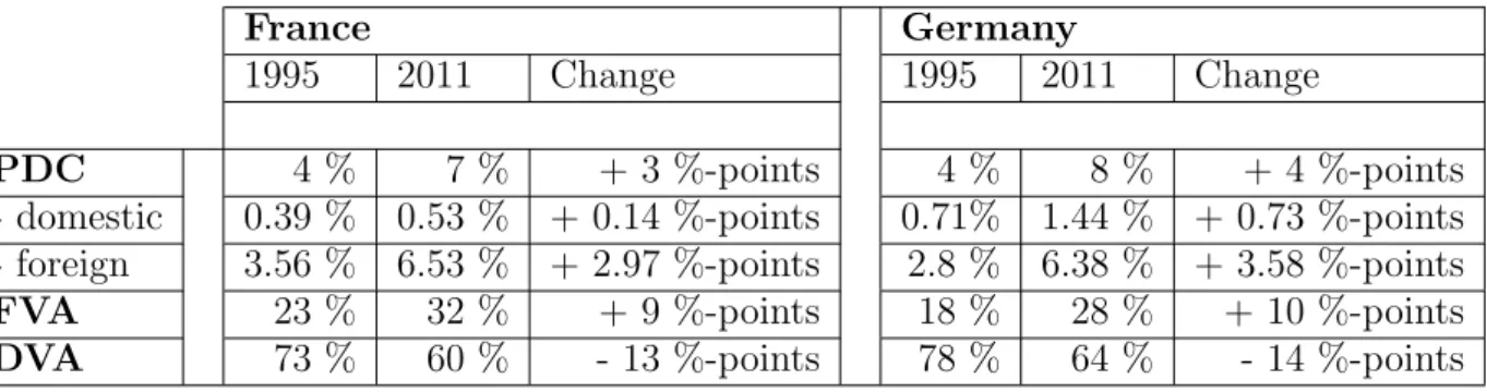 Table 2 shows the decomposition of gross exports according to formula 7 for the French and German automotive industry of 1995 as compared to 2011