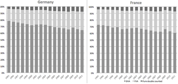 Figure 2: Decomposed Gross Exports