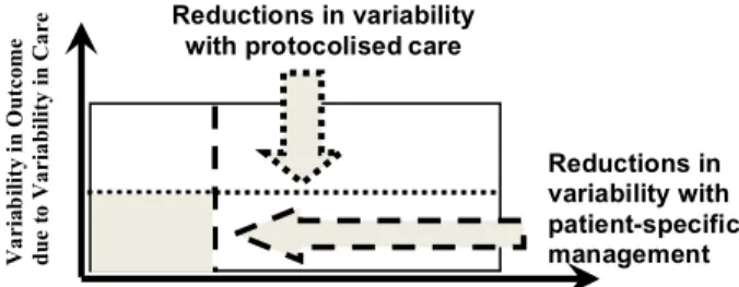 Figure  1 :  Variability  in  outcome  of  the  critically  ill  patient  defined by variability in response to therapy and variability in  care