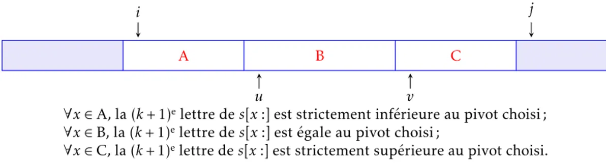 Figure 4 – Un exemple avec une chaîne de longueur 282.