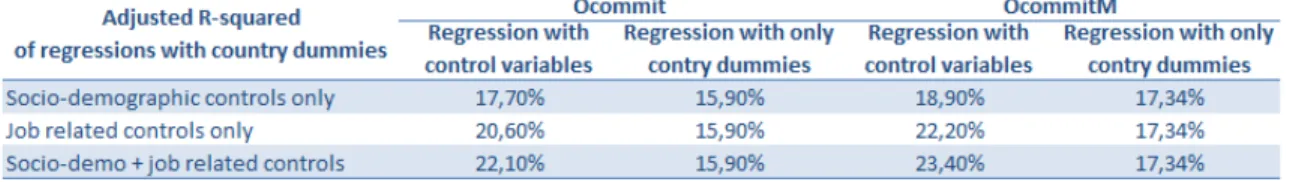 Table 9 – Comparison of adjusted R-squared of country-dummy regressions 