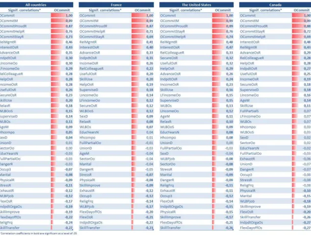 Table 11 – Correlation analysis using OCommit variable 