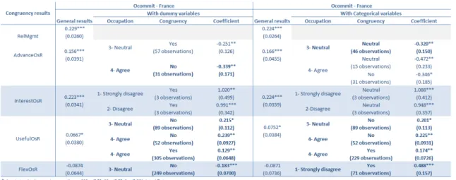 Table 14 – Results from regression on OCommit with dummy and categorical congruence variables 