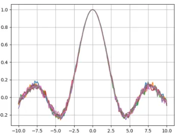 Figure 1 – Le graphe de la question 3 Figure 2 – Le graphe de la question 5 4. On a e itX n = n Y k=1 e it k