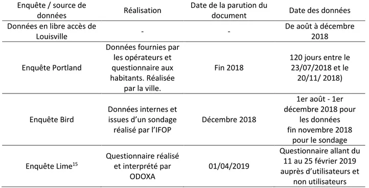 Tableau 5 Enquêtes et sources de données concernant les trottinettes électriques 