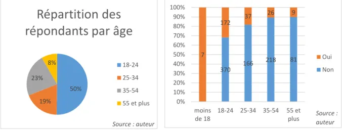 Figure 28 Répartition des répondants par âge et entre utilisateurs et non-utilisateurs Source : auteur  Source : auteur  53% 2% 2%42%1%