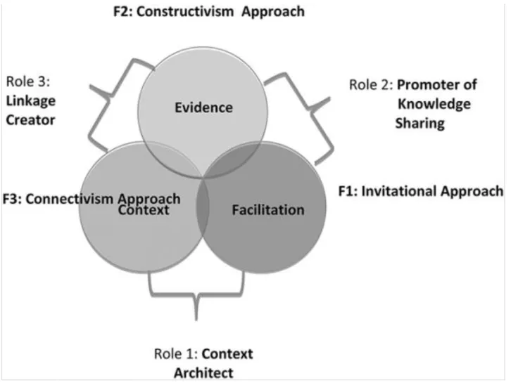 FIGURE 5. Thematic map of KB roles related to the PARiHS framework and andragogical approaches