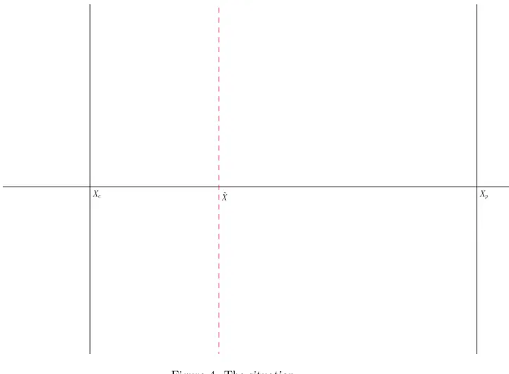 Figure 4: The situation