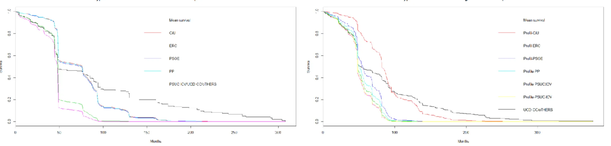 Figure 3a. Ideal-types of survival curves in Catalonia and Walloon, by political party 