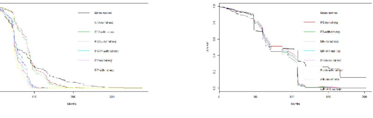 Figure 4. Survival curves for regional political careers with former national experience  Catalonia and Wallonia 