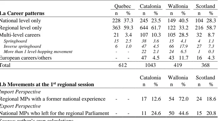 Table 1. Distribution of political careers in Quebec, Catalonia, Scotland and Wallonia 
