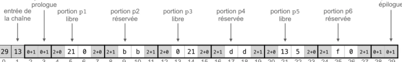 Figure 6 – Exemple de contenu de la mémoire - Partie IV.