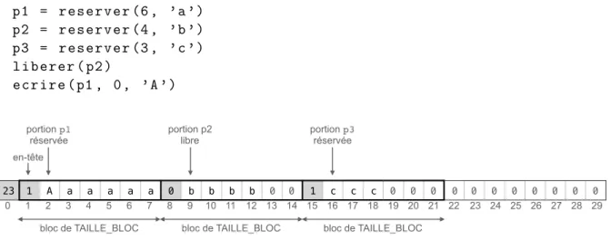 Figure 2 – Exemple de contenu de la mémoire avec TAILLE_BLOC=7 - Partie II.