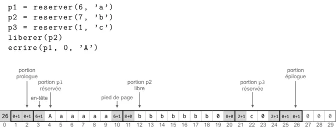 Figure 3 – Exemple de contenu de la mémoire - Partie III.