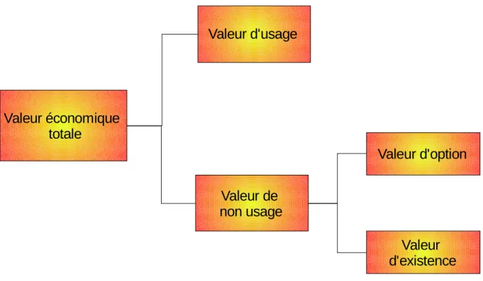 Figure 3: La valeur économique totale du bien &#34;réseau de transports accessible aux personnes handicapées &#34; 