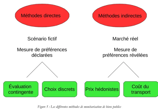 Figure 5 : Les différentes méthodes de monétarisation de biens publics 