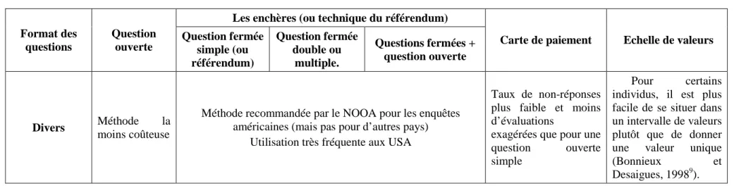 Figure 8 : Les différentes méthodes de révélation du consentement à payer utilisées en évaluation contingente