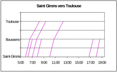 Figure 4  Graphicage des services Saint-Girons – Toulouse  au 1 er  Juin 2009