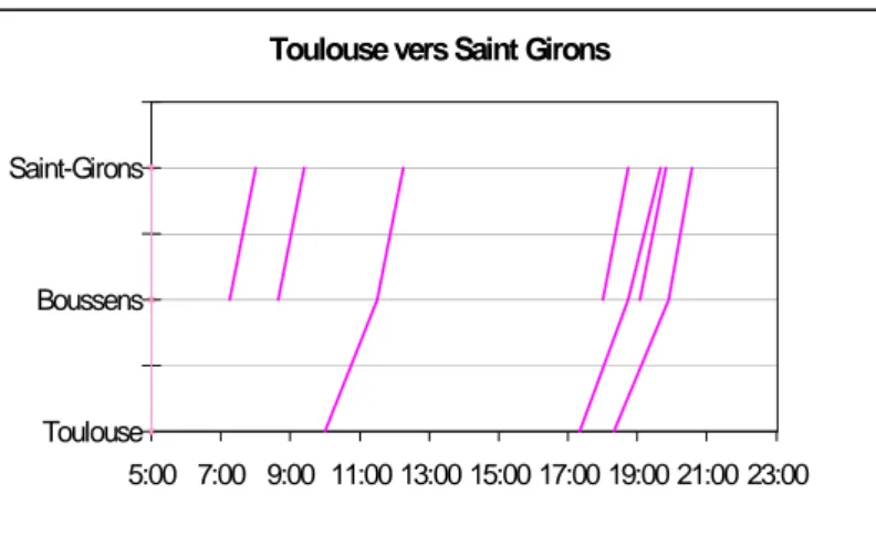 Figure 5  Graphicage des services Toulouse – Saint-Girons  au 1  Juin 2009