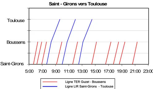 Figure 8  Graphicage des services Saint-Girons - Toulouse au 1 er  Juin 2007  Saint - Girons vers Toulouse