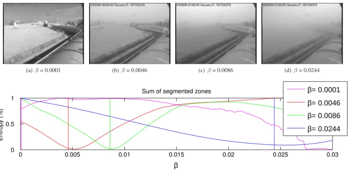 Figure 3: Normalized total entropy versus β on the same scene with different weather conditions