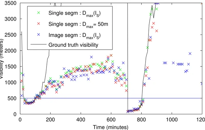 Figure 4: Comparison between estimated visibility distance and ground-truth during 1600 minutes (one image every 10 minutes, images during the night are skipped) on the Matilda database